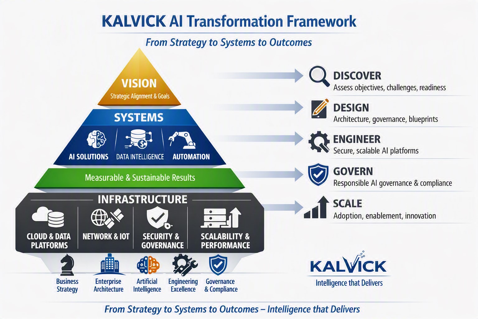 Enterprise AI Pyramid Framework